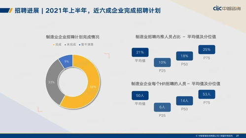 中智咨詢(xún) 2021年制造業(yè)人力資本管理和薪酬趨勢(shì)報(bào)告